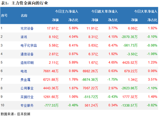 两市调整继续回落 光伏设备获青睐!