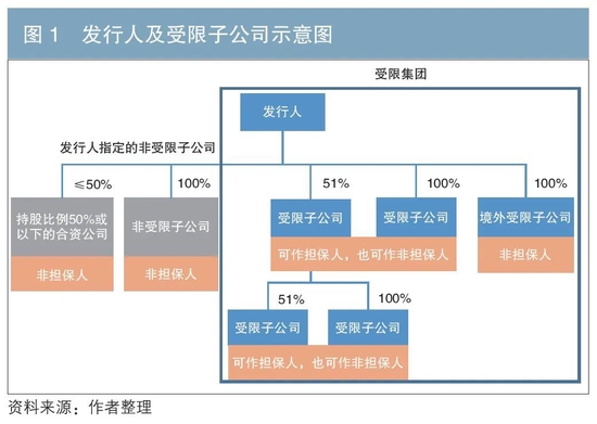 境外高收益债券契约条款研究