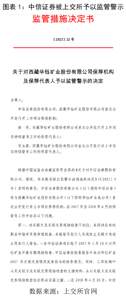 中信证券持续督导不力又收监管警示函 IPO项目被质疑信披质量