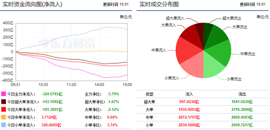 两市宽幅震荡调整 324亿主力资金出逃!
