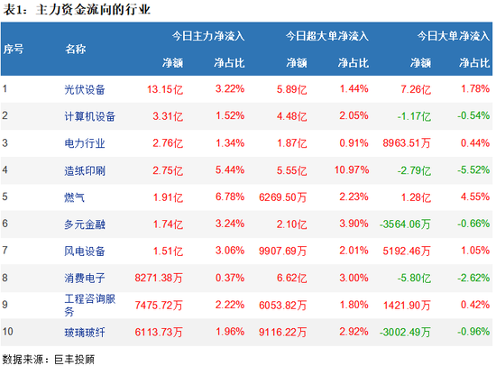 两市宽幅震荡调整 324亿主力资金出逃!