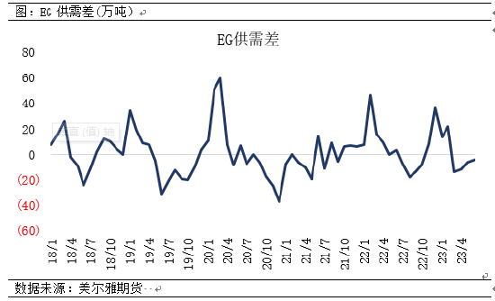 美尔雅期货：基本面重回弱势，乙二醇年内新低