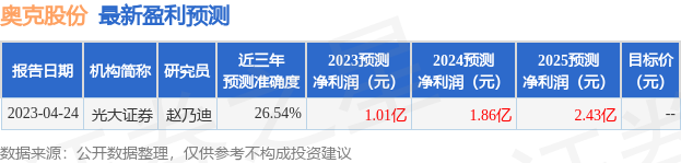 奥克股份：5月15日召开业绩说明会，投资者参与