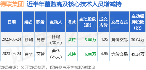 德联集团：5月24日公司高管曹华、徐璐减持公司股份合计11万股