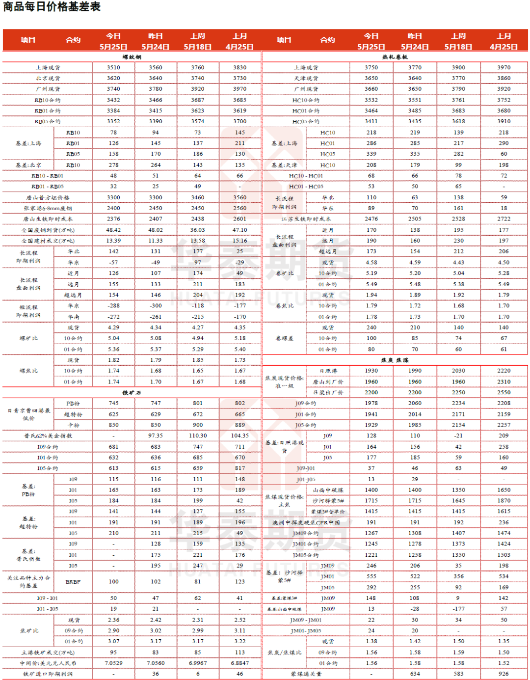【黑色日报】成本持续下移，黑色价格下行