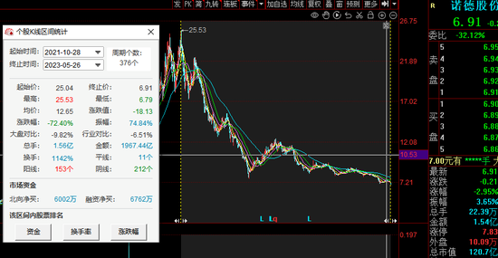 诺德股份股价跌没70%，高管曾称没有500亿市值切腹