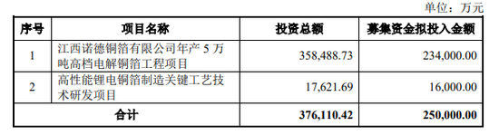 诺德股份股价跌没70%，高管曾称没有500亿市值切腹