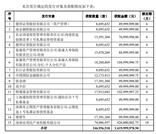 诺德股份股价跌没70%，高管曾称没有500亿市值切腹
