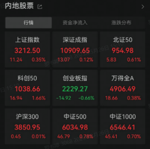 沪指盘中戏剧拉升收红，主力百亿资金猛攻电子！地产板块12日连跌后终于止血，更有个股“地天板”