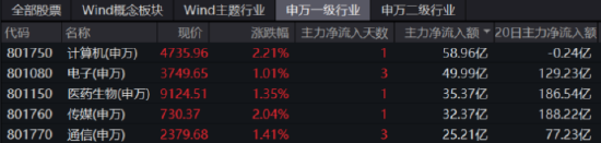 沪指盘中戏剧拉升收红，主力百亿资金猛攻电子！地产板块12日连跌后终于止血，更有个股“地天板”