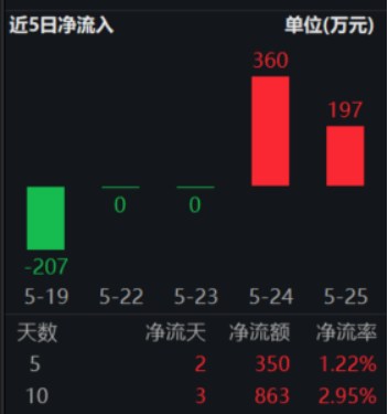 沪指盘中戏剧拉升收红，主力百亿资金猛攻电子！地产板块12日连跌后终于止血，更有个股“地天板”