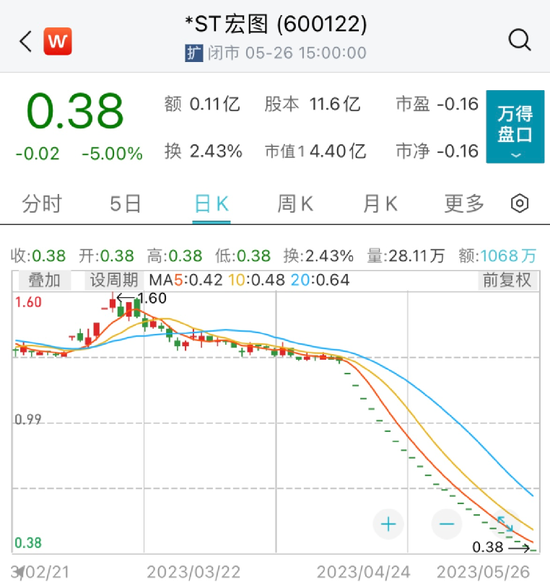 刚宣布：停牌！将终止！*ST宏图30万股民踩雷