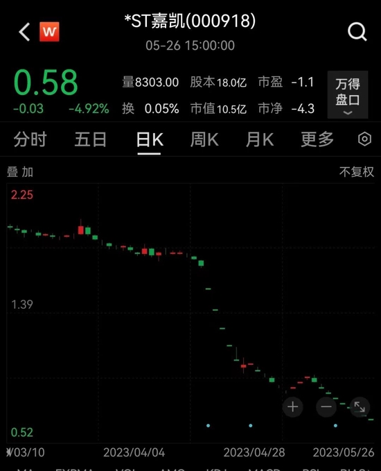 刚宣布：停牌！将终止！*ST宏图30万股民踩雷