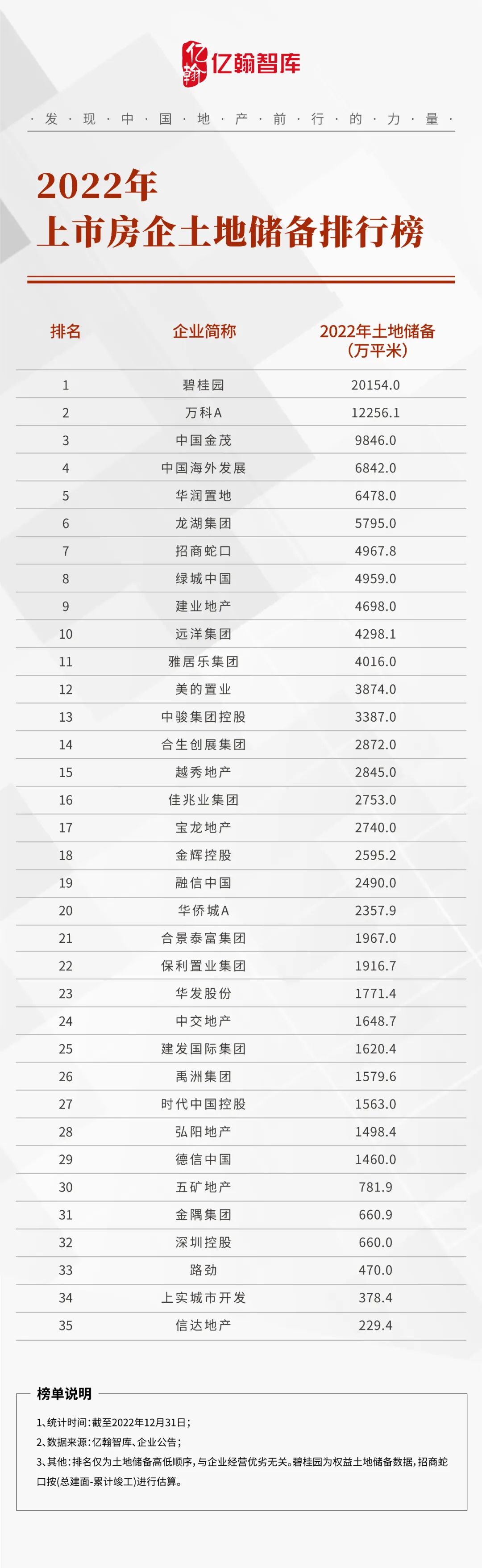 2022年上市房企土地储备TOP35研究报告