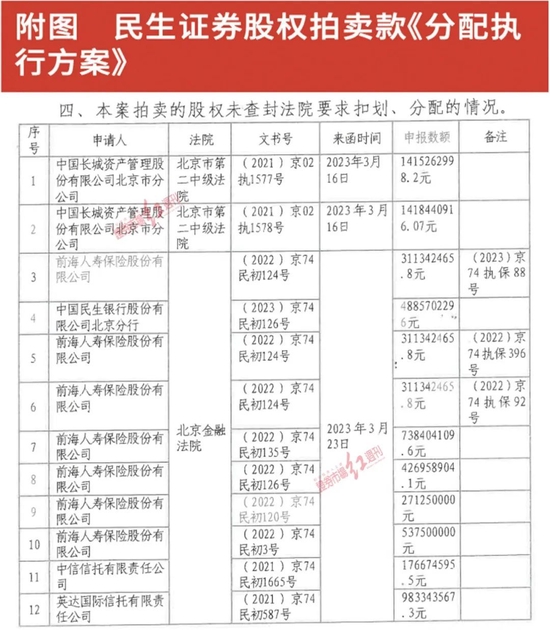 民生证券股权被银行、险资多轮冻结，2022年以来IPO撤否率较高，国联集团“一参一控”难题待解