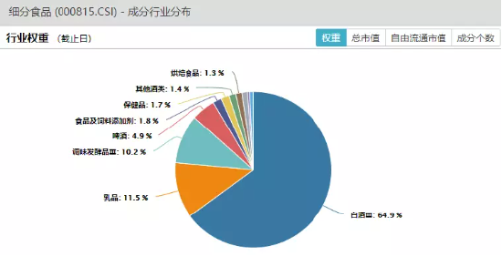 【ETF特约收评】白酒股跌跌不休，细分食品指数5连阴再创年内新低！后市“舌尖”机遇几何？