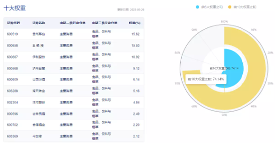 【ETF特约收评】白酒股跌跌不休，细分食品指数5连阴再创年内新低！后市“舌尖”机遇几何？