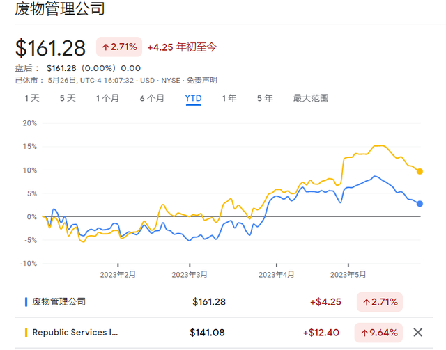 华尔街掀“环保热”，“垃圾”公司股价创新高