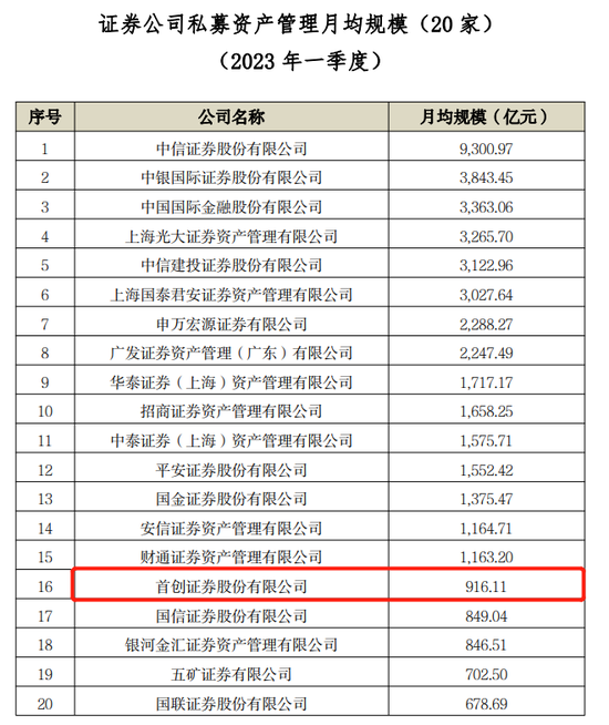 忒不小心，首创证券强势业务收警示