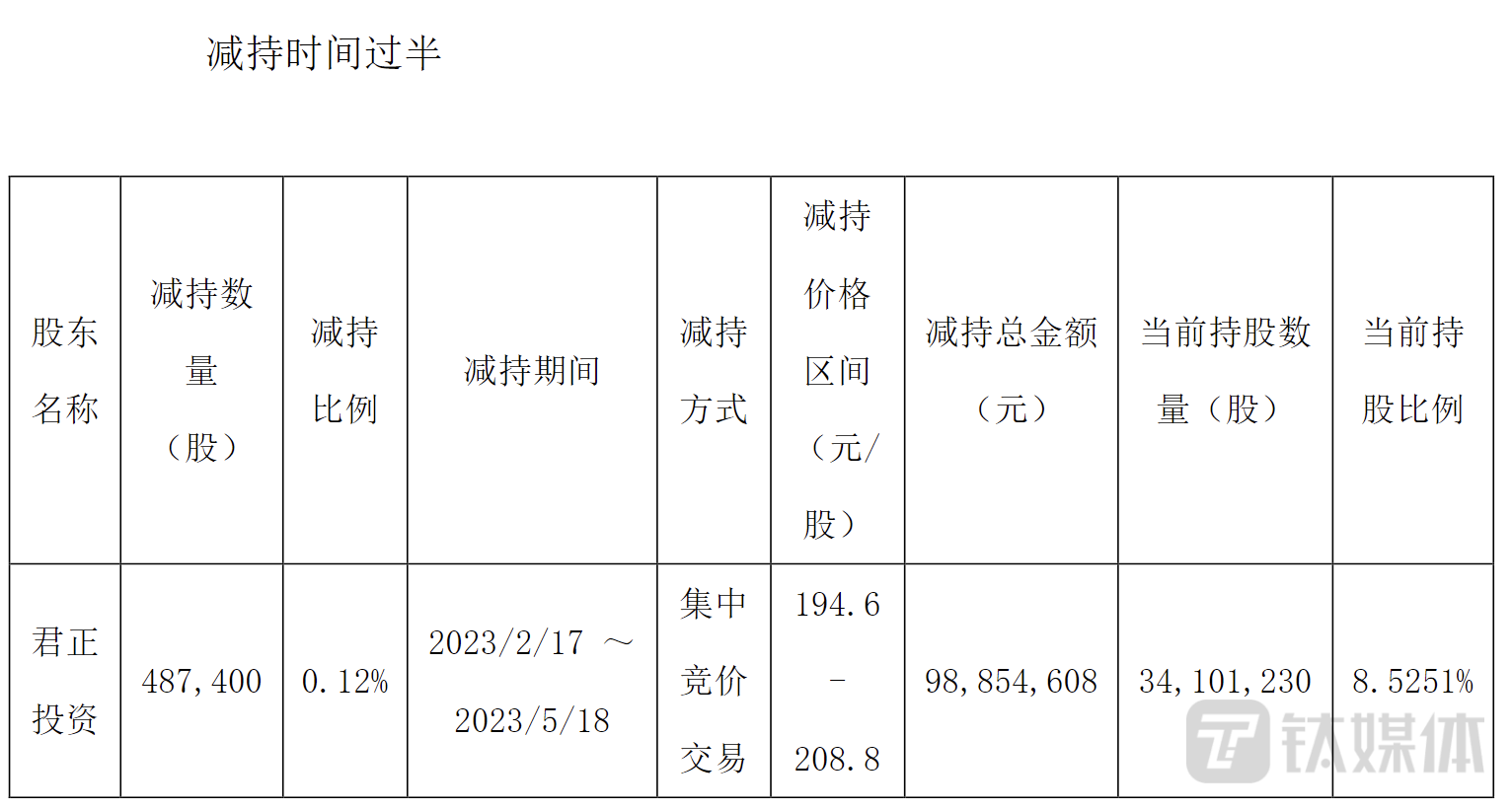 解禁后引发减持风暴！东鹏饮料股东及董监高纷纷抛售股份，合计减持不超过8.94%的股权