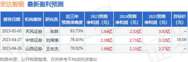 安达智能：5月29日召开业绩说明会，投资者参与