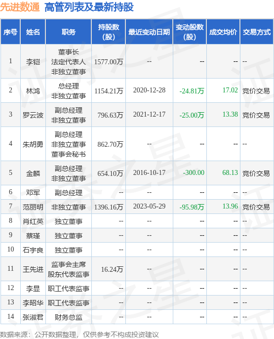 先进数通：5月29日公司高管范丽明减持公司股份合计95.98万股