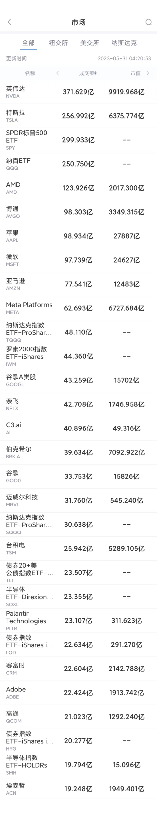 5月30日美股成交额前20：英伟达市值一度突破1万亿美元