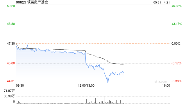 领展房产基金发布年度业绩 收益同比增加5.4%至122.34亿港元