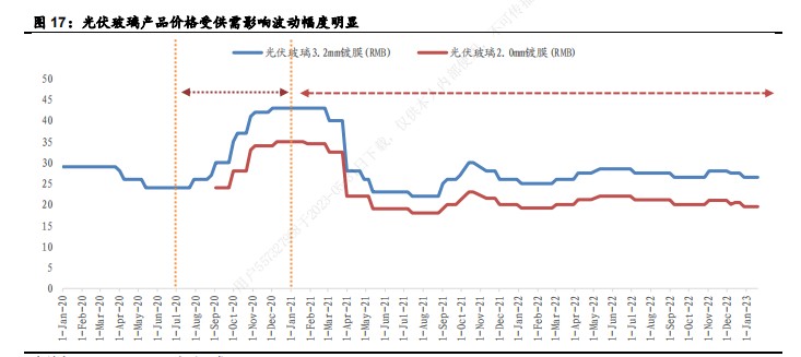 光伏玻璃周期疲软福莱特玻璃（06865）如何穿越周期沉浮？