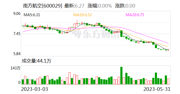 南方航空：拟定增募资不超175亿元