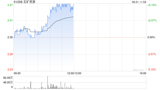 五矿资源尾盘涨超5% 机构指铜业供应端未来可能略有收紧