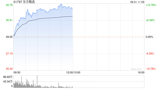 东方甄选尾盘再涨超11% 本周累涨超35%