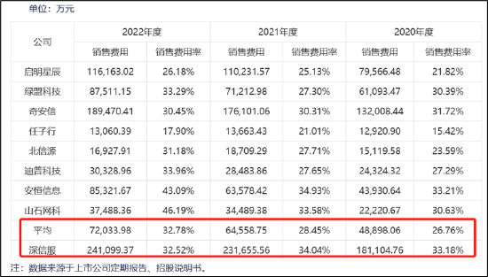 深信服三大疑问：80亿资金趴账面又募资 突出的现金流与资金缺口测算是否合理