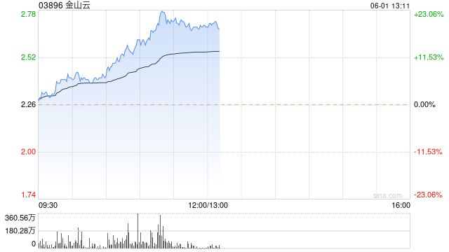 金山云早盘继续走高 股价大涨逾20%