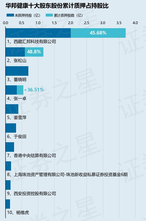 华邦健康（002004）股东西藏汇邦科技有限公司质押3050.7万股，占总股本1.54%