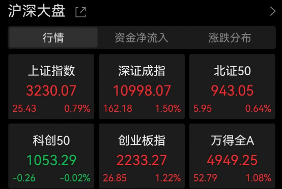A股、港股大反弹 知名私募已加仓！私募看好消费、医药等估值修复