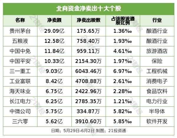 北向资金本周累计净买入50.22亿元 这些行业和个股获重点增持