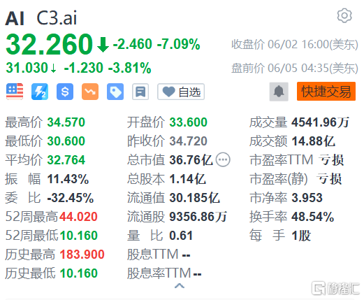 C3.ai盘前续跌4% 2024财年营收指引逊预期