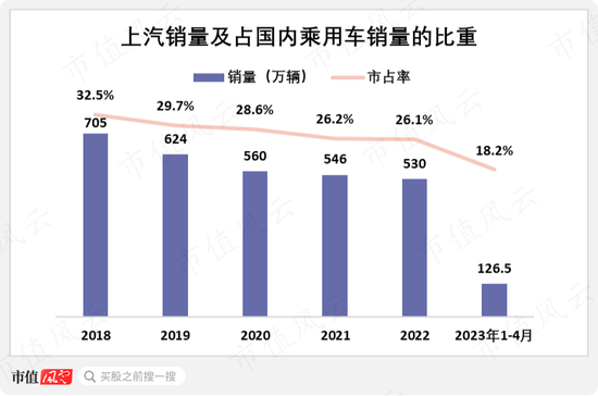 累计分红1457亿！从燃油时代的王者，到新能源时代的青铜，上汽集团：“汽车一哥”能否重振雄风？