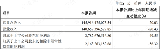累计分红1457亿！从燃油时代的王者，到新能源时代的青铜，上汽集团：“汽车一哥”能否重振雄风？