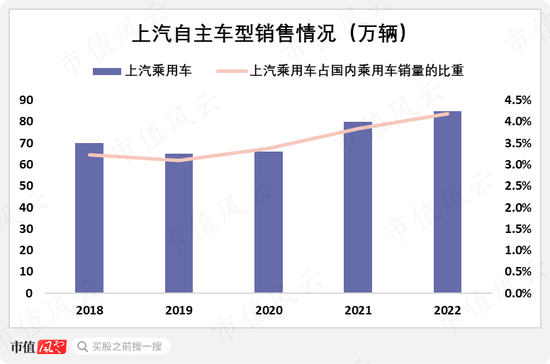 累计分红1457亿！从燃油时代的王者，到新能源时代的青铜，上汽集团：“汽车一哥”能否重振雄风？