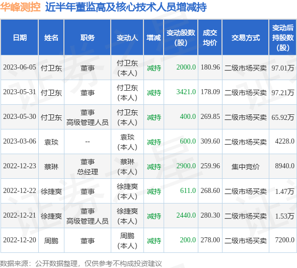 华峰测控：6月5日公司高管付卫东减持公司股份合计2000股