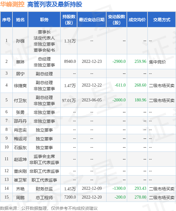 华峰测控：6月5日公司高管付卫东减持公司股份合计2000股