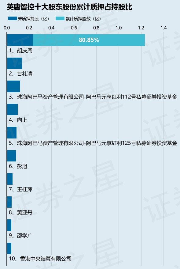 英唐智控（300131）股东胡庆周质押5777万股，占总股本5.08%