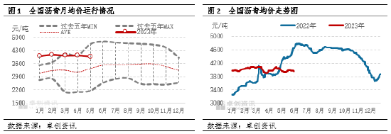 卓创资讯：6月全国沥青均价或延续震荡小跌走势
