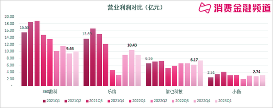 奇富、乐信、拍拍贷、小赢一季度业绩分析：内卷、回血、收缩与狂飙