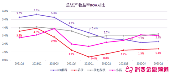 奇富、乐信、拍拍贷、小赢一季度业绩分析：内卷、回血、收缩与狂飙
