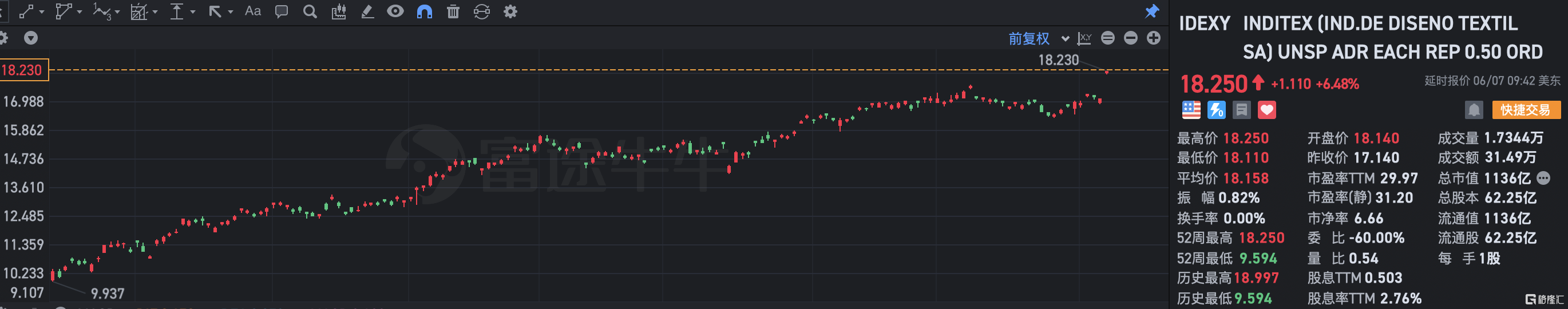 Inditex涨超6%  Q1净利增长54%超预期 预计全年资本支出16亿欧元