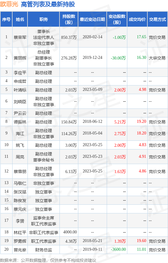 欧菲光：6月6日公司高管李赟增持公司股份合计5万股