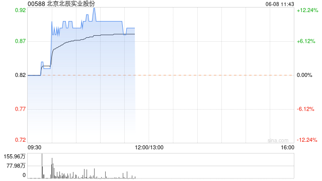 北辰实业早盘持续升高 股价现涨近10%